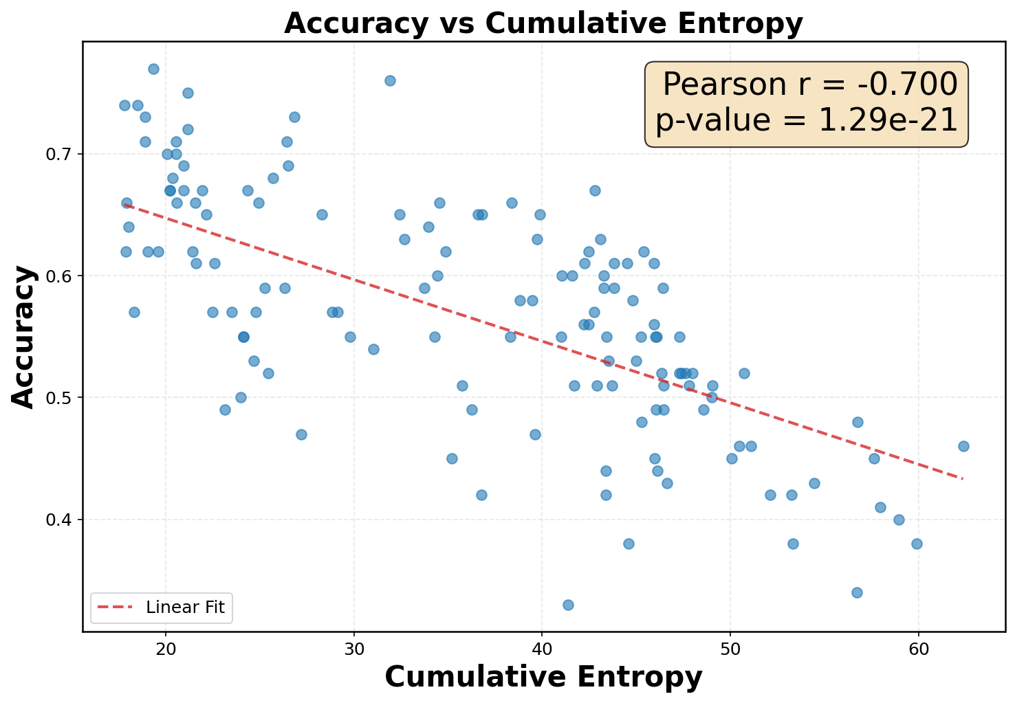 Scatter plot of accuracy versus cumulative entropy