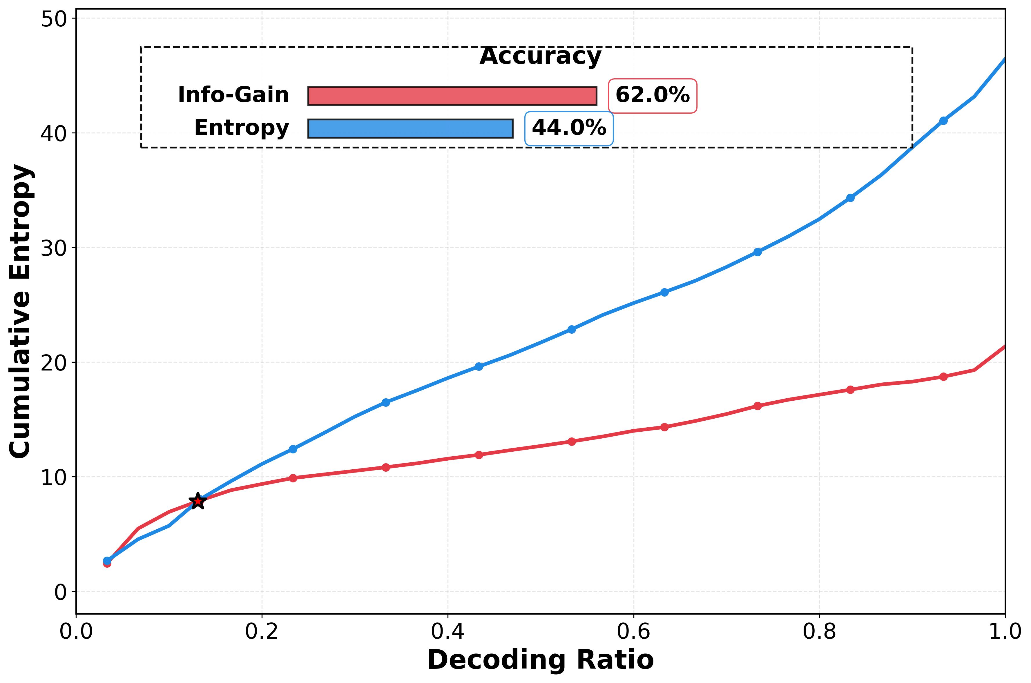 Cumulative entropy trajectories during decoding