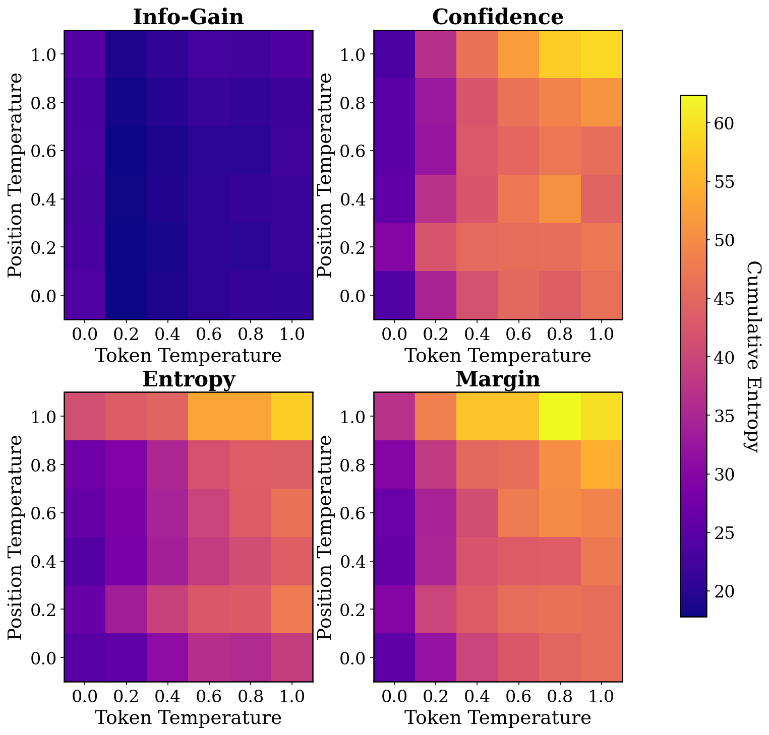 Temperature sensitivity of cumulative entropy