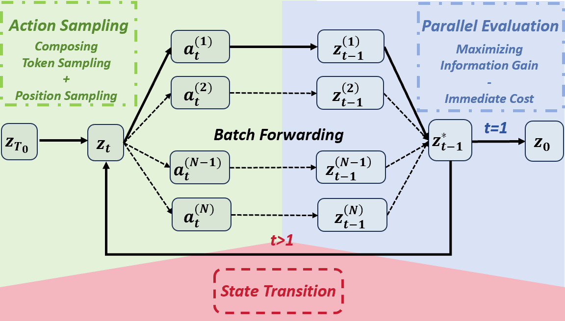 Info-Gain Sampler workflow diagram